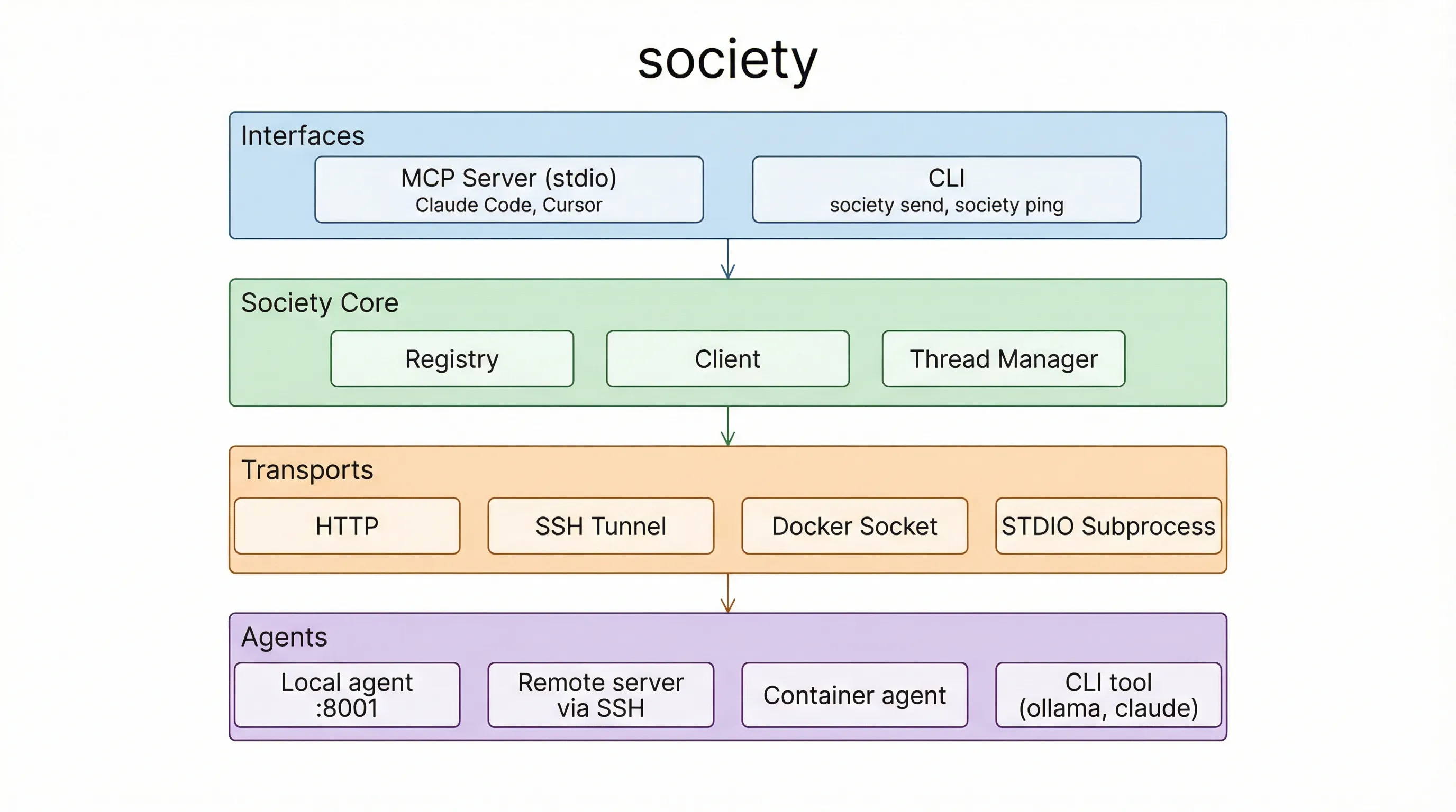 Architecture: four layers — Interfaces (MCP Server for Claude Code/Cursor, CLI for society send/ping), Society Core (Registry, Client, Thread Manager), Transports (HTTP, SSH Tunnel, Docker Socket, STDIO Subprocess), and Agents (local, remote via SSH, containers, CLI tools like ollama and claude)