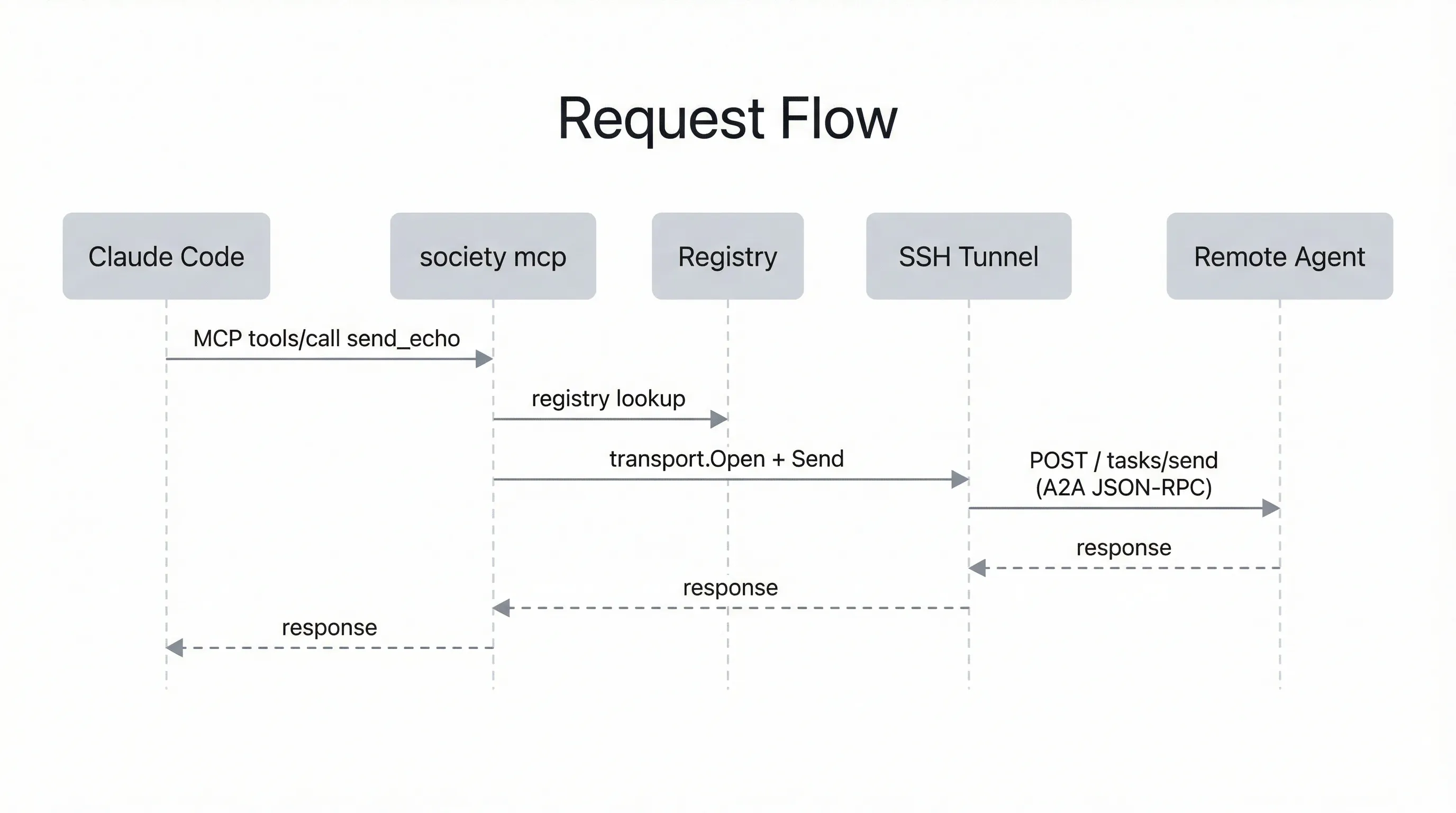 Request flow: Claude Code calls MCP tools/call, society mcp looks up the agent in the registry, opens the transport (e.g. SSH tunnel), sends a POST tasks/send JSON-RPC request to the remote agent, and returns the response back through the chain
