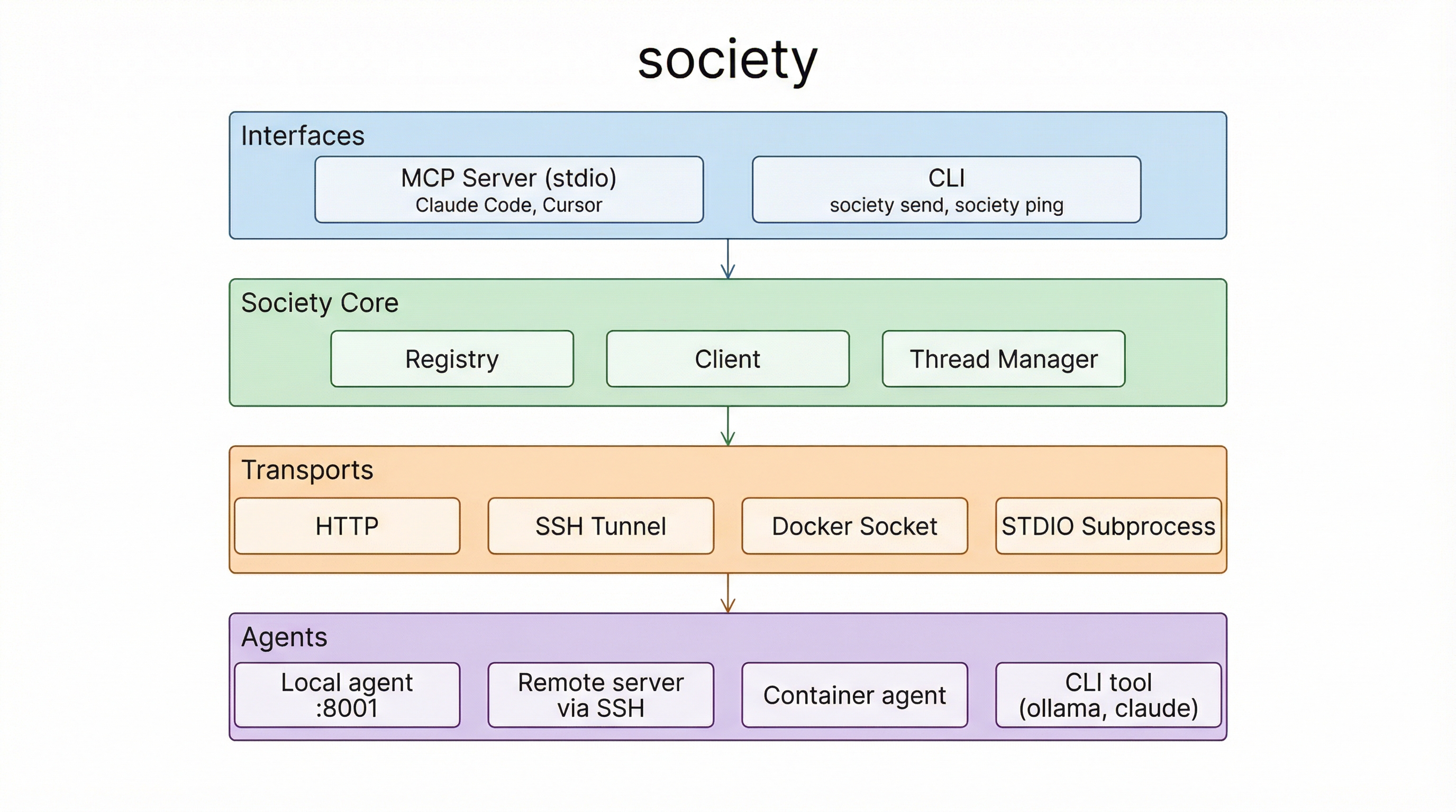 Architecture: four layers — Interfaces (MCP Server for Claude Code/Cursor, CLI for society send/ping), Society Core (Registry, Client, Thread Manager), Transports (HTTP, SSH Tunnel, Docker Socket, STDIO Subprocess), and Agents (local, remote via SSH, containers, CLI tools like ollama and claude)